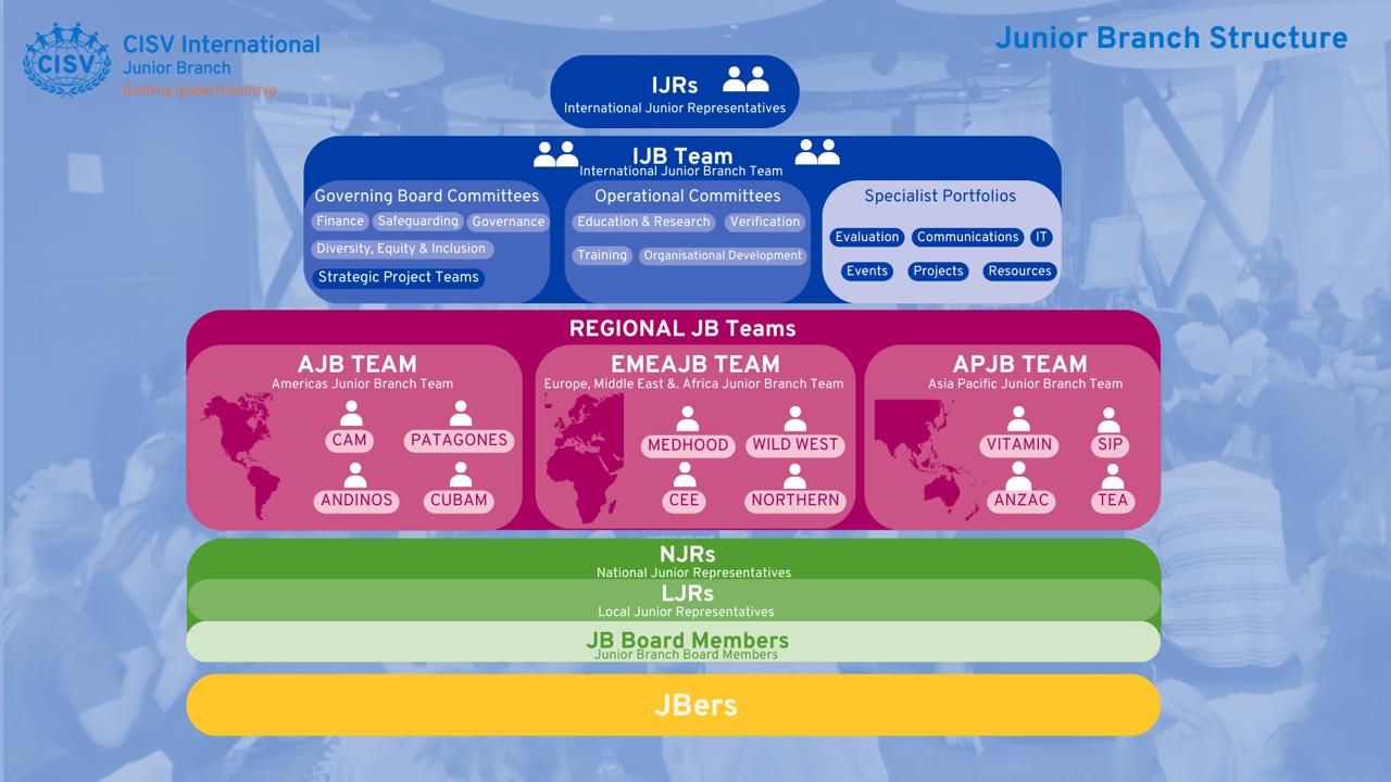 ijb-structure